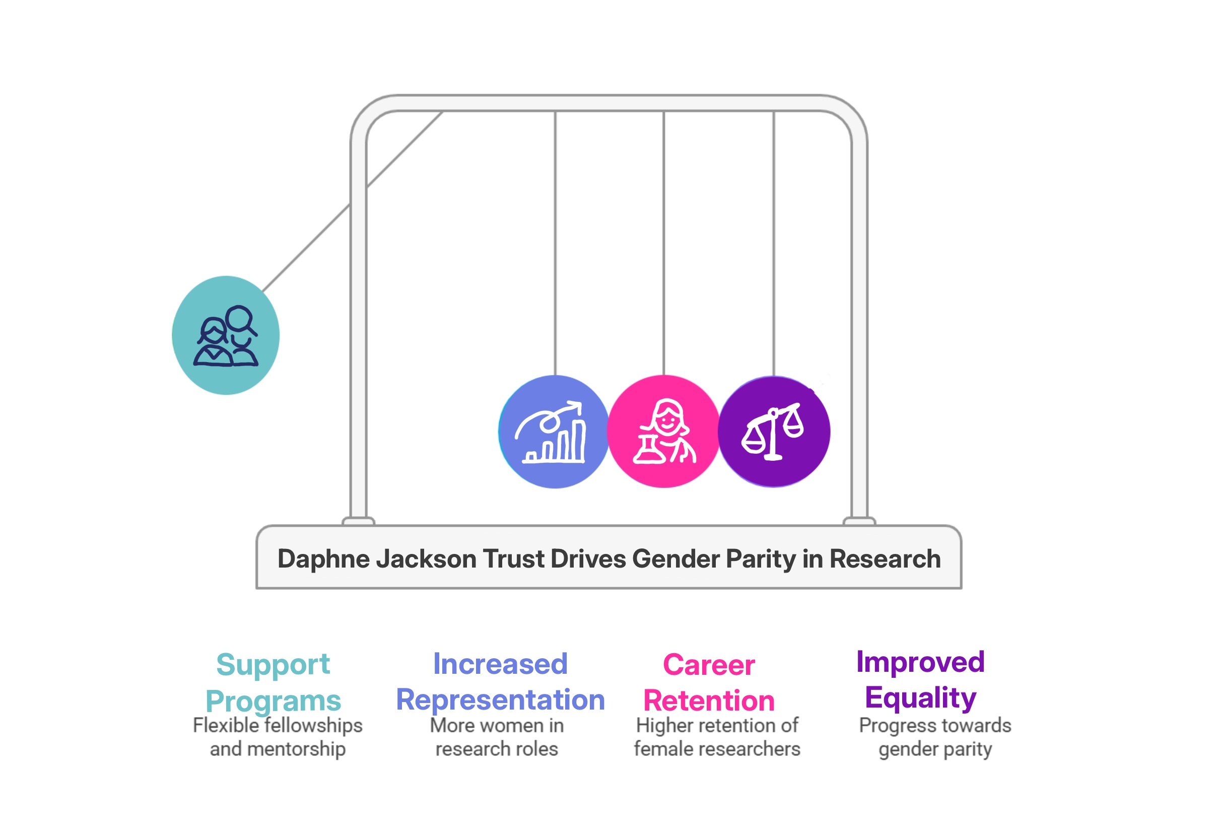 Working towards gender parity in research